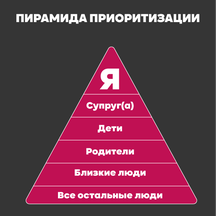 Пирамида приоритизации